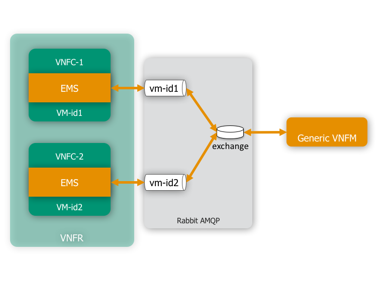 Generic VNFM - EMS communication